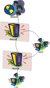 [Screened Subnet zwischen zwei Firewalls]
